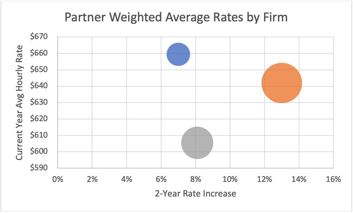 Partner Weighted Average Rates by Firm